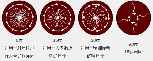 檀香粉振動篩篩分軌跡
